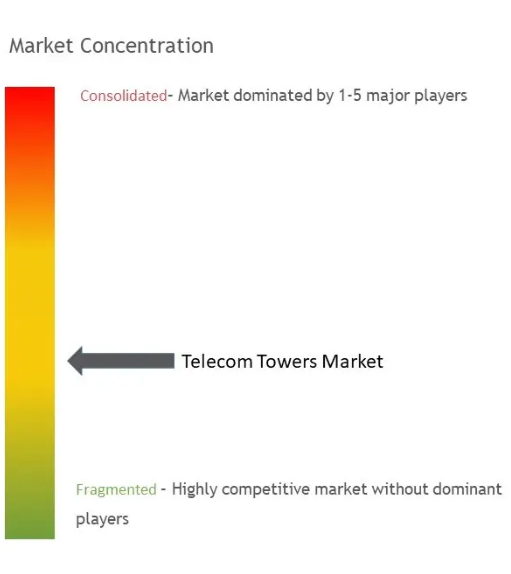 Telecom Towers Market Concentration